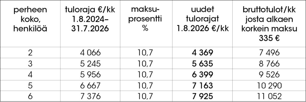 Saarijärven kaupungin varhaiskasvatuksen asiakasmaksutaulukko 1.8.2026 alkaen